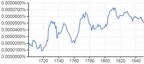 Pitfalls of the Ngram Viewer | The Interpreter Foundation