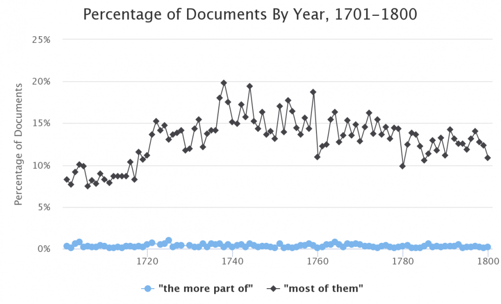 Pitfalls of the Ngram Viewer | The Interpreter Foundation