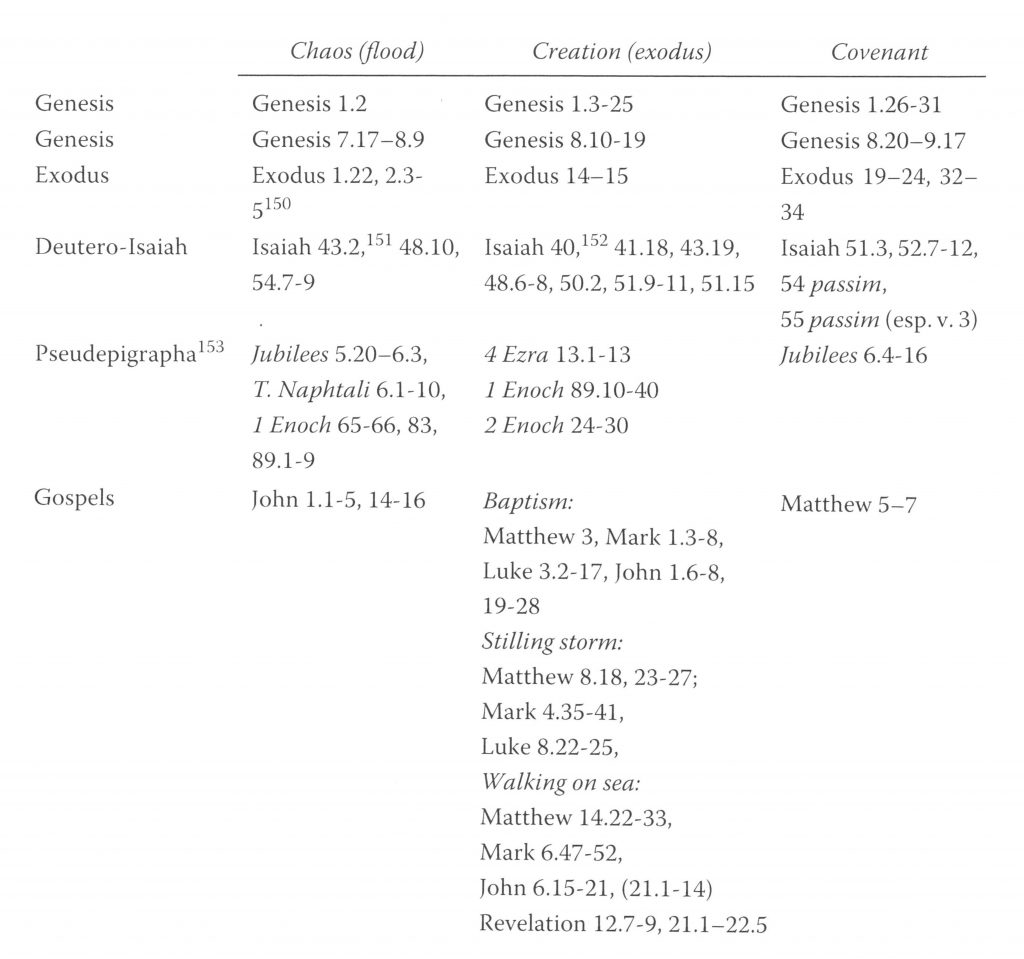 Figure 2. Typology in the Biblical Tradition